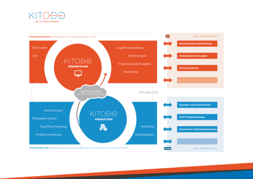Schaubild Kitodo Softwaremodule
